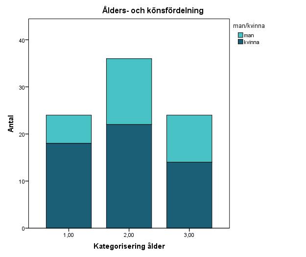 5.2 Demografiska och bakgrundsvariabler Den första inledande frågan om könstillhörighet (fråga 1) besvarades av samtliga 84 respondenter.