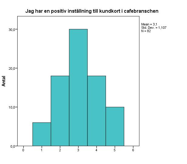 5, median=3.0). 43,4 % instämmer delvis i påståendet, 31,3 % instämmer i hög grad, 15,7 % instämmer helt, 7,2 % instämmer i låg grad och 2,4 % instämmer inte alls.