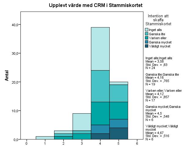 predicera intentionen att skaffa Stammiskortet (fråga 21 och 27) och en regressionsanalys genomfördes. Resultatet visar att det finns ett signifikant samband (p=0.001, r 2 (justerat)=0.143).