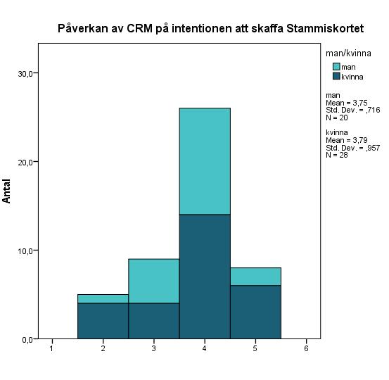 någon intention att skaffa Stammiskortet.