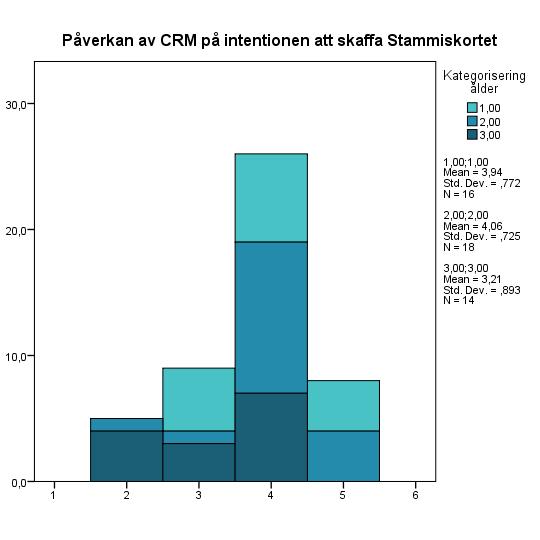 Därmed anser en majoritet av de som inte har Stammiskortet att CRM påverkar deras intention att skaffa kortet ganska mycket.