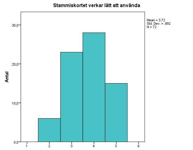 besvarade alla denna fråga (m=4.3, median=5.0). 66,7 % uppgav att de instämmer helt, 16, 7 % instämmer i hög grad, 8,3 % instämmer i låg grad och 8,3 % instämmer inte alls.