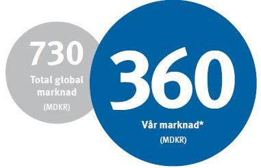Marknad drivkrafter och potential Drivkrafter Investeringar i infrastruktur Krav på ökad effektivitet inom industriell produktion Ökad kommunikation och högre