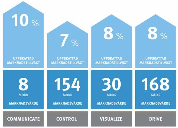 Förväntad tillväxt Förväntad marknadstillväxt Tillväxten på automationsmarknaden förväntas gå om den generella ekonomiska tillväxten i framtiden på