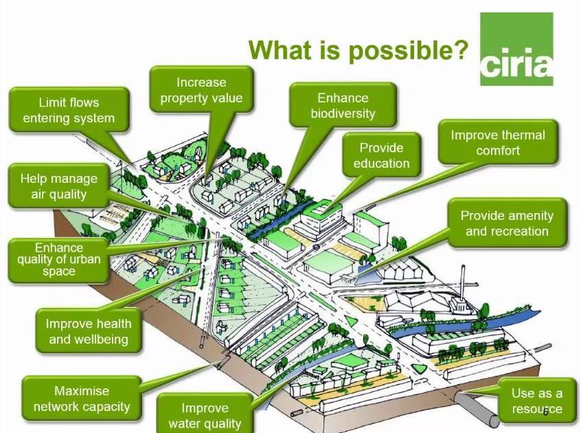 OMVÄRLDSANALYS Värderingsverktyg finns: TEEB-Stad - The Economics of Ecosystems and Biodiversity-Stad (Nederländerna) BEST Benefits of SuDS Tool