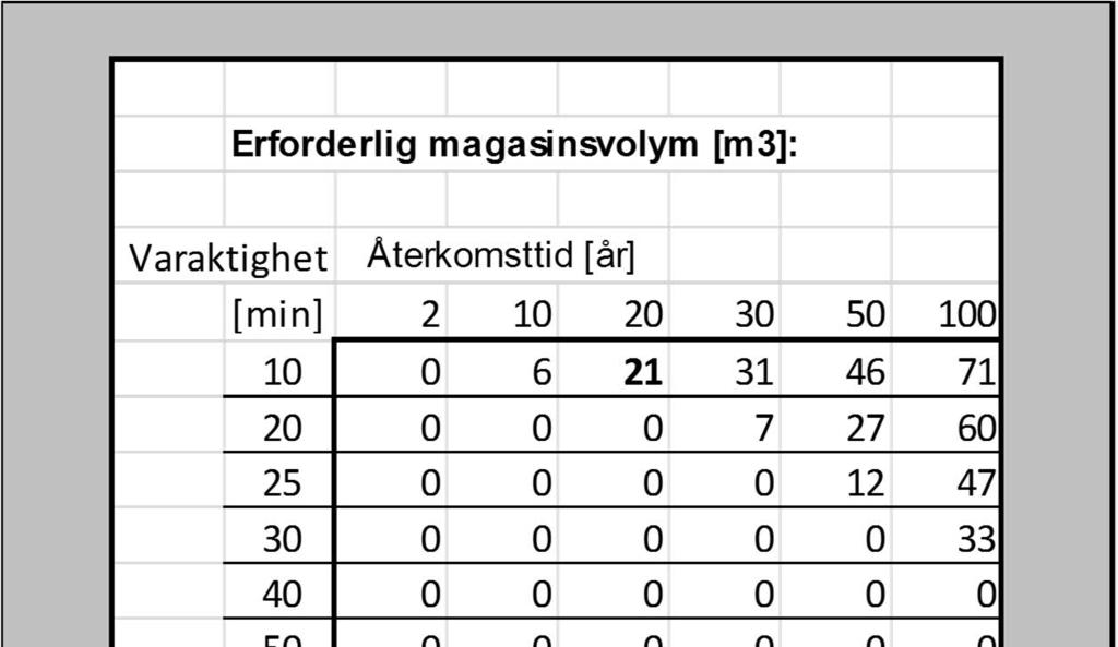 DELOMRÅDE 2 Storleken på respektive yttyp: Typ av yta Area Area r Reducerad Area Tak 1100 [m 2 ] 0,11 [ha] 0,9 0,099 [ha] Gårdsyta + Övrigt 3799,426 [m 2 ] 0,38 [ha] 0,65 0,247 [ha] Naturmark/grönt