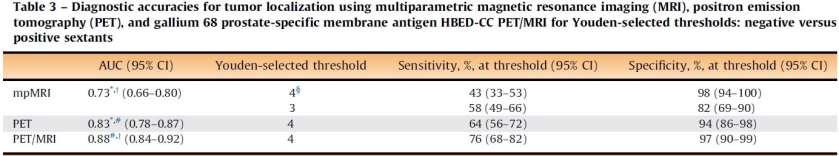 Simultaneous 68Ga-PSMA HBED-CC PET/MRI Improves the Localization of Primary Prostate Cancer M.Eiber et al, http://dx.doi.org/10.1016/j.eururo.2015.12.