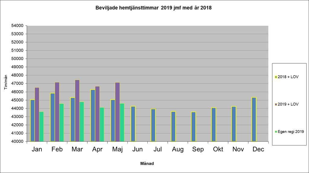 Antal omsorgstagare i egen regi april: 2018:1 021 + LOV
