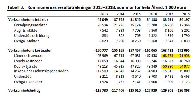 Förbundsstyrelsen Protokoll 4/26.06.2019 31 Sid 6 inom 3 dygn för utskrivna från ÅHS, något som i praktiken är en uppgiftsöverföring, något som Åkf tidigare påtalat.