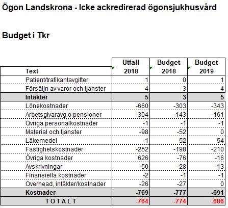 14 (17) Fokusområden Budget 2019 Sammanfattningsvis konstateras att ökade kostnader finns i flertalet patientprocesser vilka i huvudsak kan härledas till en ökad produktivitet under 2018.