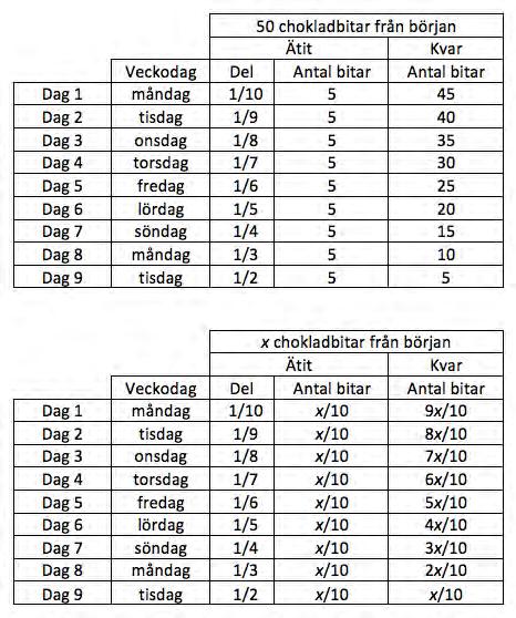 Aritmetisk/algebraisk: Hon har x/10 chokladbitar kvar: x/10 = 50/10 = 5 Svar: Hon har 5 chokladbitar kvar. Grafisk/geometrisk: Rita tills det som är kvar är hälften så många som dagen innan.