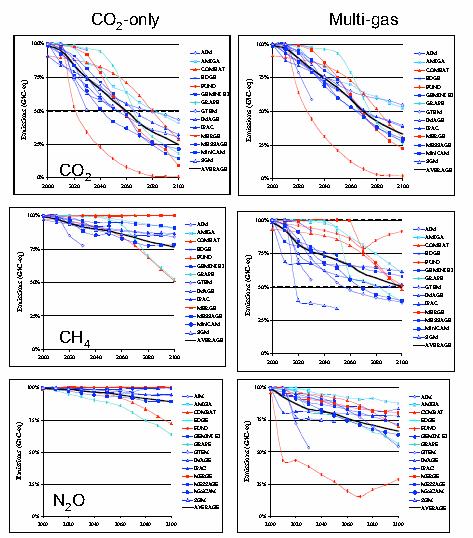 Multi-gas scenarios - IPCC report, 2005 Conclusion: A multi-gas strategy can achieve the same climate goal at