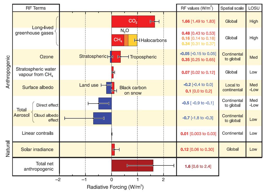 Klimatpåverkande komponenter Anthropogenic effects, processes