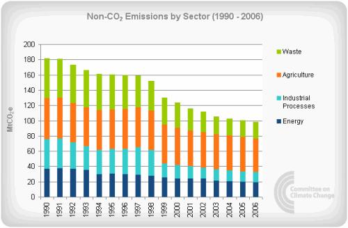 Non CO2 gases Emissions in the UK 1990-2006.