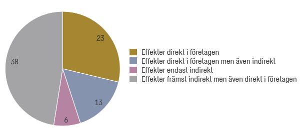 Figur 4.4: Antal projekt fördelade på hur de avser uppnå resultat Effekter sker direkt i företagen Av de 80 analyserade projekten har 23 som uttalat syfte att skapa direkta effekter i deltagande SMF.