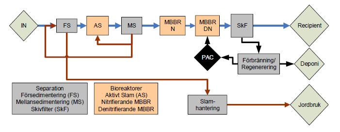 Att kombinera PAK med biofilmssystem, enligt principen i figur 7, hade vid projektets start inte testats i stor skala.