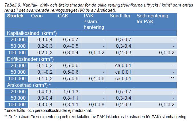 situation. Dimensionerande förutsättningar för de olika kostnadsbedömningarna utgörs av en sammanvägning av resultat från detta och andra projekt.