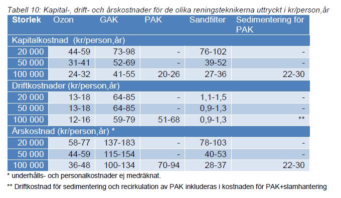 Tabell 5. Kapital-, drift- och årskostnader uttryckta i kr/person.