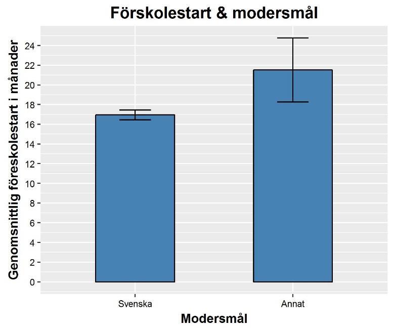 Barn med flera språk börjar förskolan