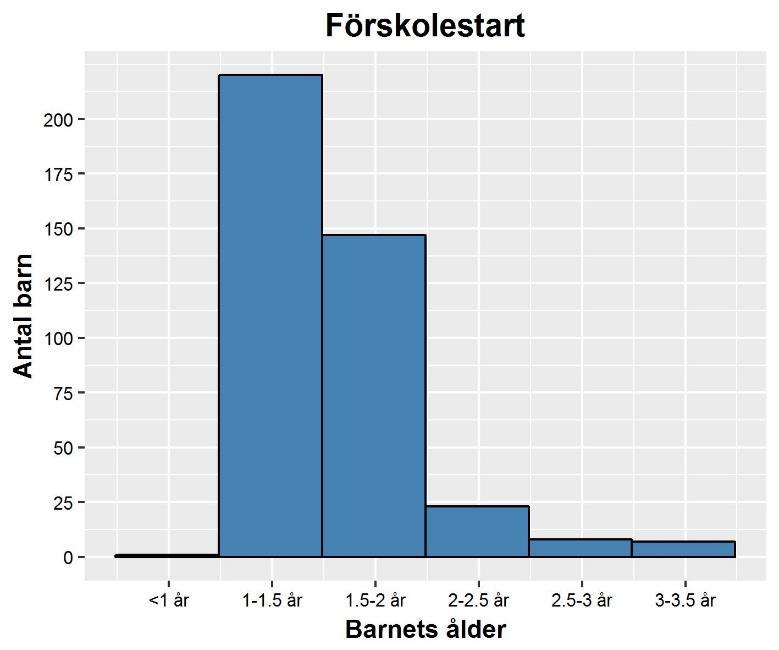 Fler barn i kontrollgrupperna har