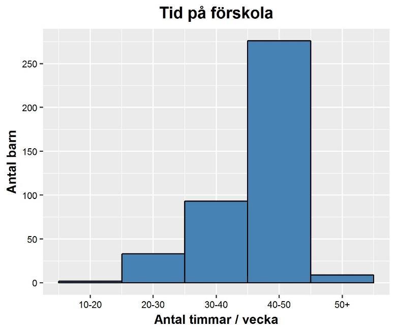 tidigt och har längre tid