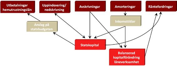 Vid avskrivningar av dessa lånefordringar minskar CSN också skulden hos Riksgälden via anslag på statsbudgeten.