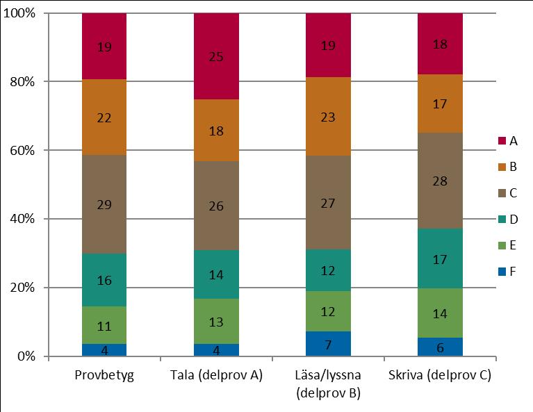 11 (19) Diagram 6. Andel (%) elever i årskurs 9 med respektive delprovsbetyg och provbetyg i engelska läsåret 2016/17. Flickorna har i något högre grad än pojkarna uppnått kraven för delproven.