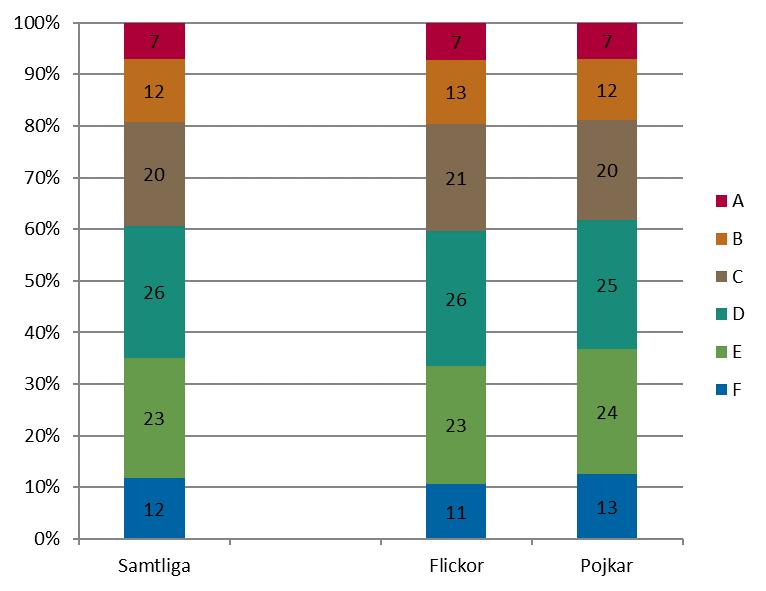 13 (19) Diagram 8. Andel (%) flickor och pojkar i årskurs 6 med respektive provbetyg i matematik läsåret 2016/17. Provresultaten skiljer sig inte så mycket mellan flickorna och pojkarna.