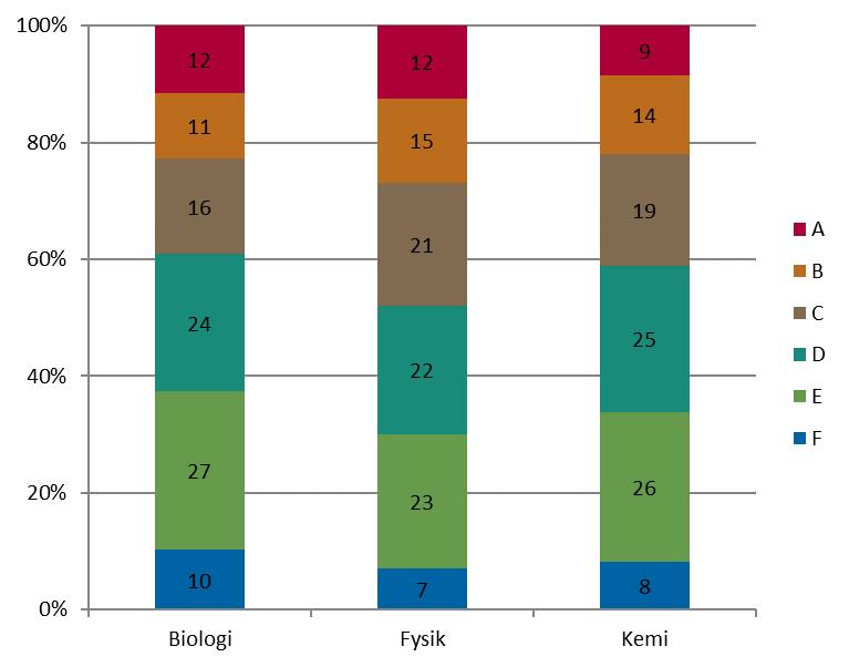 15 (19) Diagram 10. Andel (%) elever i årskurs 9 med respektive provbetyg i biologi, fysik eller kemi läsåret 2016/17.