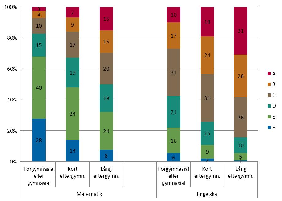 17 (19) Diagram 12. Andel (%) elever i årskurs 9 med respektive provbetyg i engelska och matematik utifrån föräldrarnas utbildningsnivå, läsåret 2016/17.