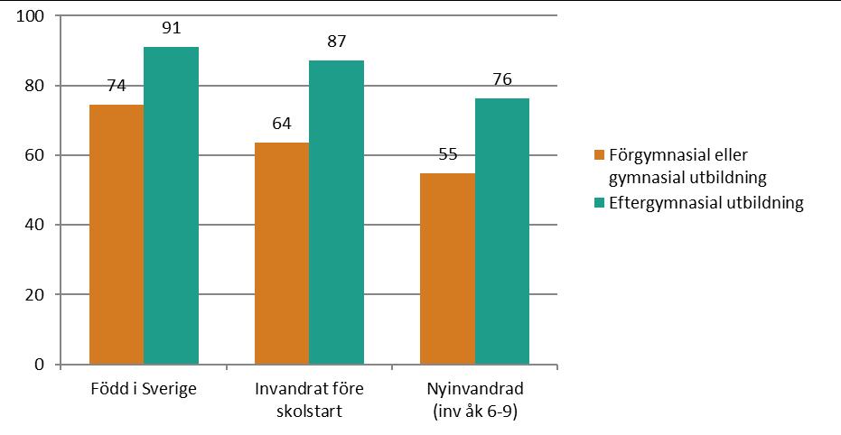 18 (19) Diagram 13. Andel (%) elever i årskurs 9 med provbetyg A E i provet i matematik utifrån föräldrarnas utbildningsnivå och elevens tid i Sverige, läsåret 2016/17.