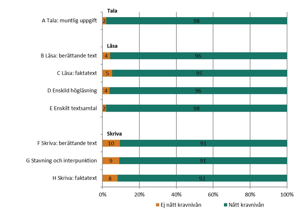 5 (19) Provet i svenska/svenska som andraspråk består av åtta delprov som prövar förmågorna att tala/samtala, läsa och skriva.