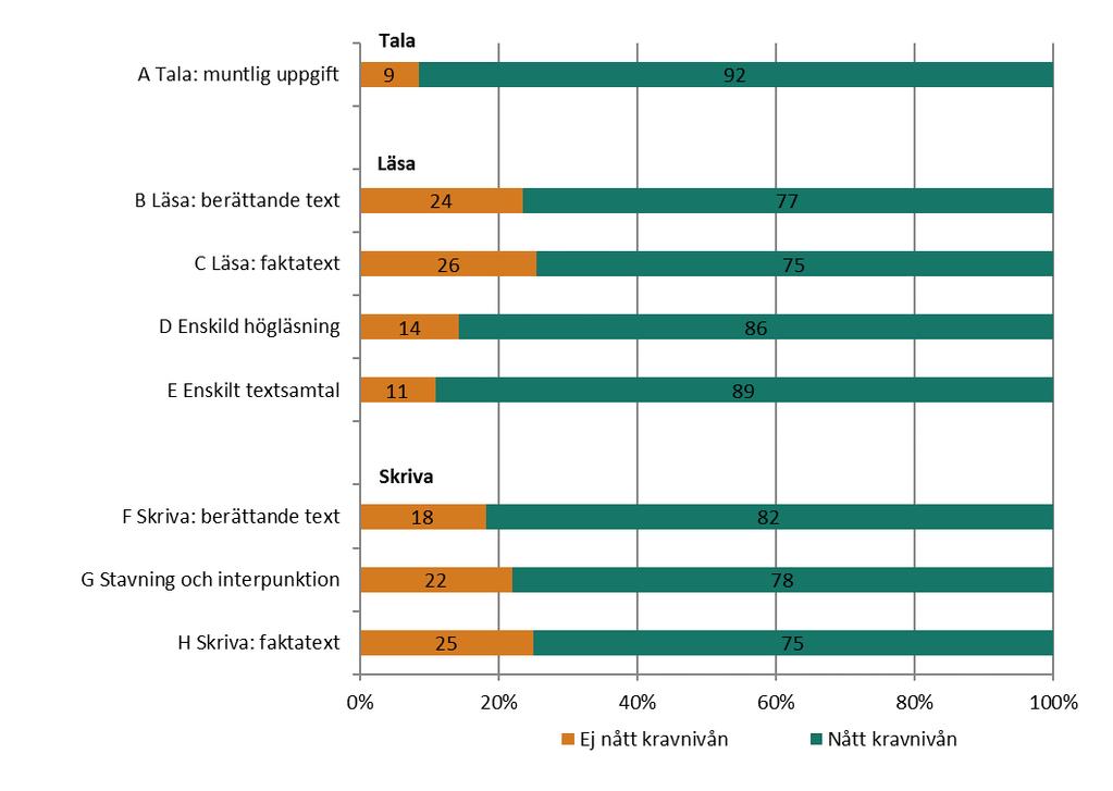 6 (19) Diagram 2. Andel (%) elever i årskurs 3 som uppnått kravnivån för de olika delproven i svenska som andraspråk, av de elever som deltagit i respektive delprov läsåret 2016/17.