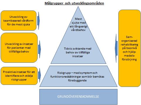 12 Målgrupperna Utvecklingsplanen inom HS-avtalet utgörs av fyra utvecklingsområden.