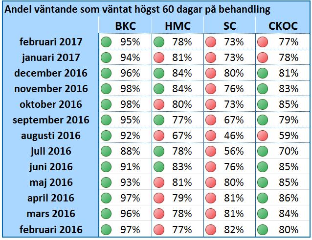 Tre centrum uppnådde inte sina mål för februari gällande tillgänglighet till besök inom 60 dagar, se figur 3. Figur 3.