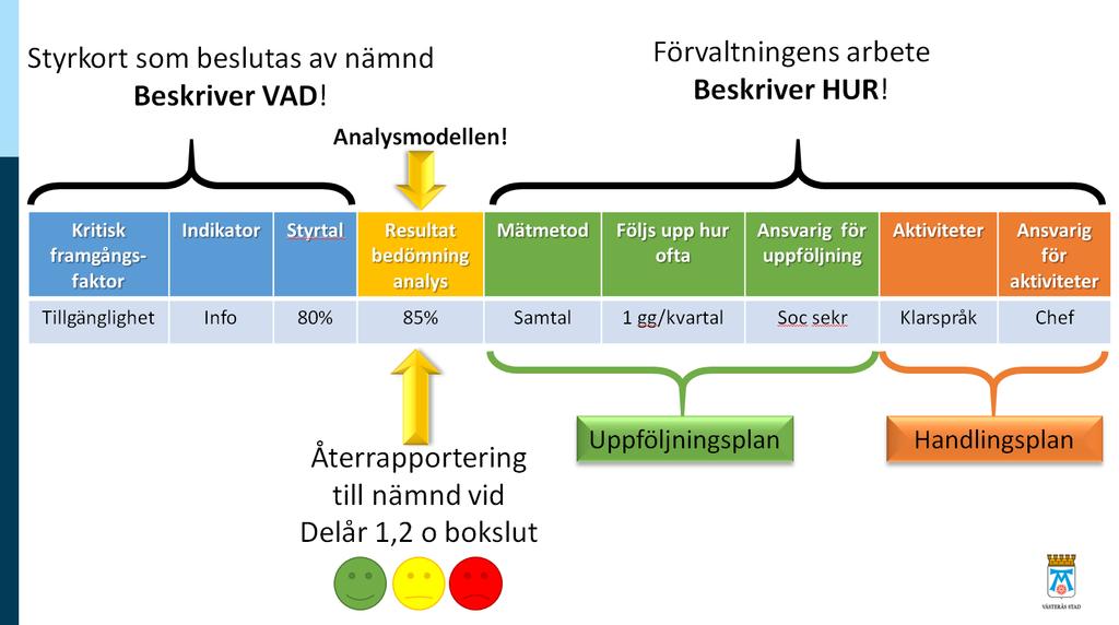 BILAGA 2: STYRKORT, UPPFÖLJNINGSPLAN,