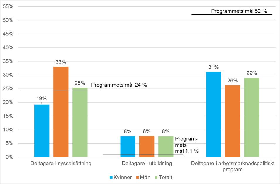 Resultat för deltagare i mål 2.