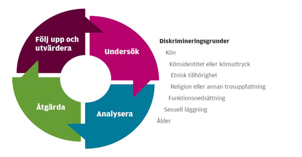 Kartläggningsmetoder Aktiva åtgärder. Pedagogisk dokumentation - Vara närvarande och lyssna på barnen, vad säger de till varandra? Kartlägg och kritiskt granska alla rum och vrår både ute och inne.