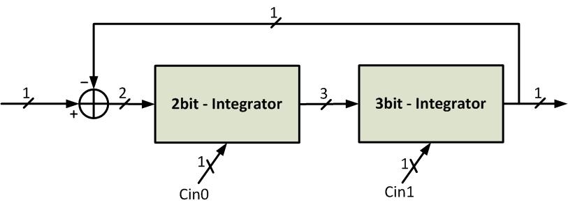 34 4 Digital Modeling of SDM Stage0 of SDM has one bit input, which is MSB of the input signal that is passed to the sigma-delta modulator. The stage0 of SDM shown in figure 4.