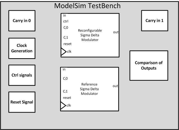 40 4 Digital Modeling of SDM 4.7 Test Methodology for Simulations The design needs to be verified before exporting to cadence. Model presented in section 4.5.