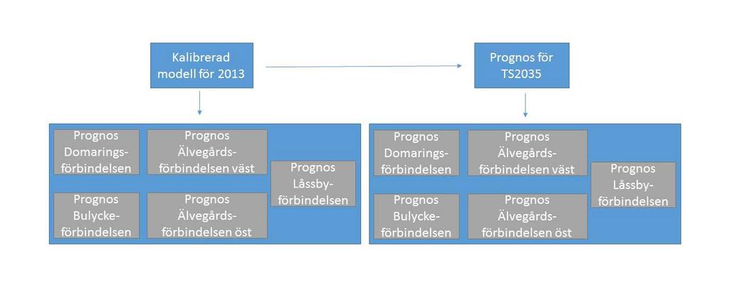 Figur 21 Schemat visar hur de olika prognoserna är framtagna och hur de är kopplade till den kalibrerade modellen. 10.