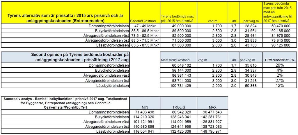 BILAGA 2 Jämförande kostnadsbedömning Ramböll har på trafikkontorets uppdrag utfört en jämförande kostnadsbedömning för de olika tvärförbindelserna.