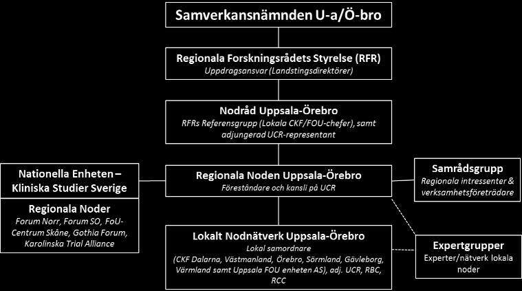 inom regionen. Gruppens syfte är att skapa ett forum för relevanta diskussioner om behov och möjligheter till samverkan hur vi kan förbättra möjligheterna för kliniska studier i regionen.