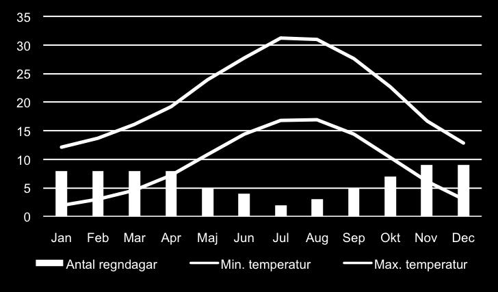 Resten av Italien har ett behagligt klimat med långa, heta somrar och milda vintrar. Svalare väder utmed Apenninernas bergsrygg kan föra med sig snöfall under vintermånaderna.