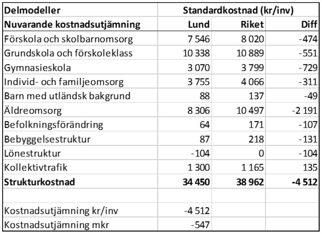 Den främsta orsaken till att Lunds kommun idag är en betalare i kostnadsutjämningen är att Lund har en lägre andel både yngre och äldre i sin befolkning jämfört med genomsnittet i riket vilket