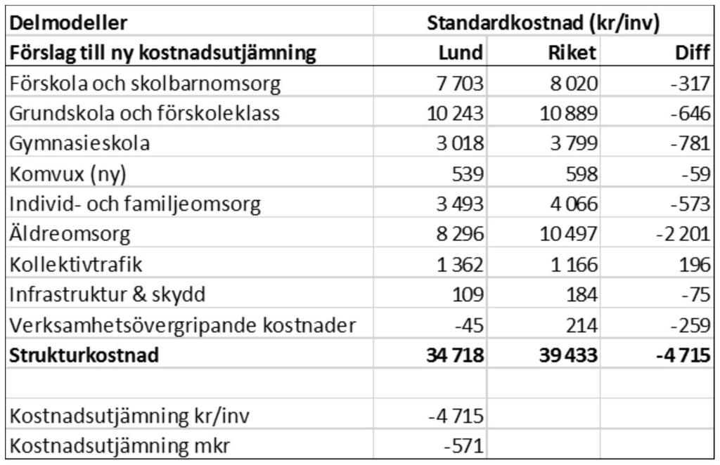 6(8) Då förändrad kostnadsutjämning gjorts om är det svårt att direkt jämföra respektive delmodells förändring rakt av.