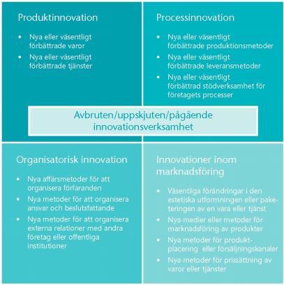 Modell 2: De fyra olika innovationstyperna. Källa: SCB Innan vi studerar statistiken är det motiverat att ställa frågan hur en innovation egentligen uppkommer?