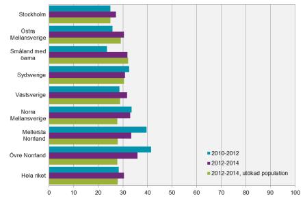 Diagram 37: Andel företag som samarbetat i sitt innovationsarbete (2010-2014).