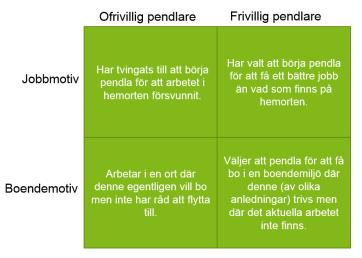 pendlingsrörelserna i mycket hög utsträckning är koncentrerade till de större arbetsmarknaderna i länet och att dessa centralorter har ett positivt pendlingsnetto.
