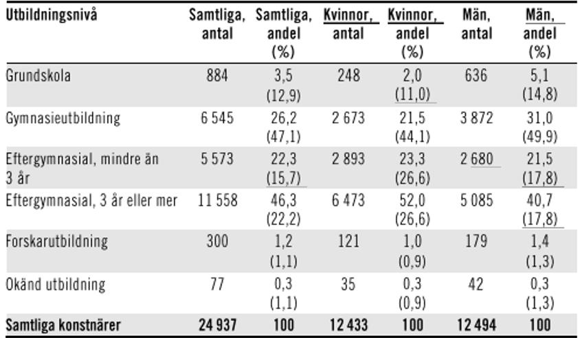 Diagram 27: Kulturvanor över tid, i riket (1989-2017).